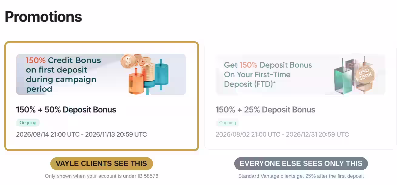 Vantage promotions page showing 150% + 50% deposit bonus next to the standard 150% + 25%